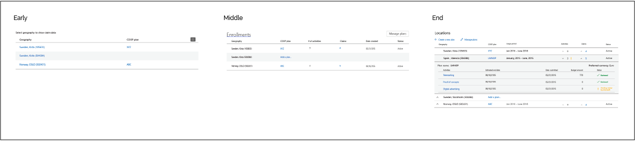 Steps show how a feature evolve over time.